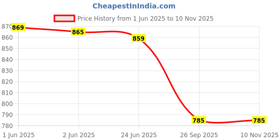 flipkart.com r k infinitive Solid Semi Stitched Lehenga Choli r k infinitive Price History Graph from 1 Jun 2025 to 8 Nov 2025