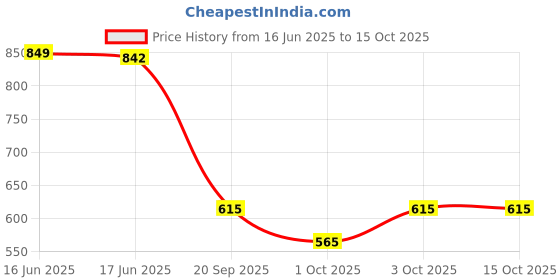 flipkart.com r k infinitive Solid Semi Stitched Lehenga Choli r k infinitive Price History Graph from 16 Jun 2025 to 14 Oct 2025