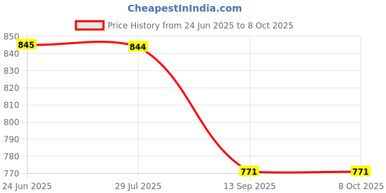 flipkart.com r k infinitive Solid Semi Stitched Lehenga Choli r k infinitive Price History Graph from 24 Jun 2025 to 8 Oct 2025