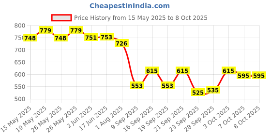 flipkart.com r k infinitive Solid Semi Stitched Lehenga Choli r k infinitive Price History Graph from 15 May 2025 to 7 Oct 2025