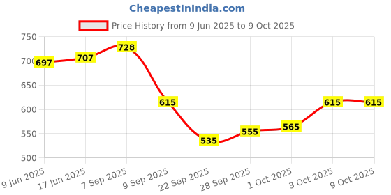flipkart.com r k infinitive Solid Semi Stitched Lehenga Choli r k infinitive Price History Graph from 9 Jun 2025 to 9 Oct 2025