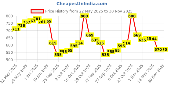 flipkart.com r k infinitive Solid Semi Stitched Lehenga Choli r k infinitive Price History Graph from 22 May 2025 to 30 Nov 2025