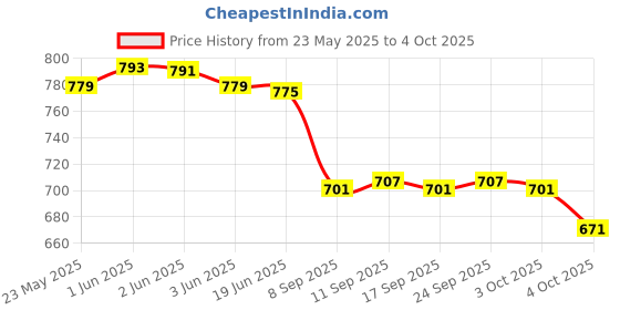 flipkart.com r k infinitive Solid Semi Stitched Lehenga Choli r k infinitive Price History Graph from 23 May 2025 to 4 Oct 2025