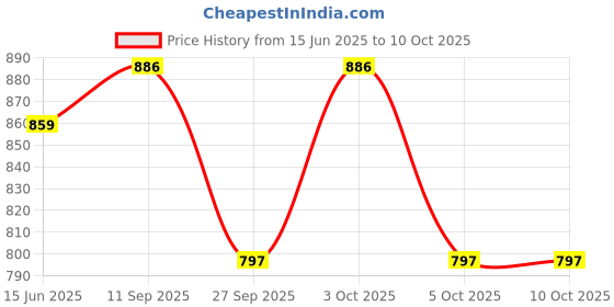 flipkart.com r k infinitive Solid Semi Stitched Lehenga Choli r k infinitive Price History Graph from 15 Jun 2025 to 10 Oct 2025