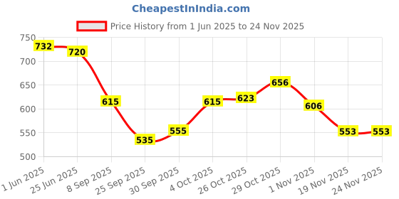 flipkart.com r k infinitive Solid Semi Stitched Lehenga Choli r k infinitive Price History Graph from 1 Jun 2025 to 23 Nov 2025