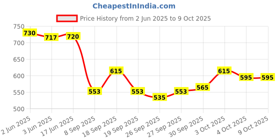 flipkart.com r k infinitive Solid Semi Stitched Lehenga Choli r k infinitive Price History Graph from 2 Jun 2025 to 9 Oct 2025