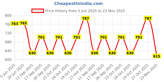 flipkart.com r k infinitive Solid Semi Stitched Lehenga Choli r k infinitive Price History Graph from 5 Jun 2025 to 23 Nov 2025