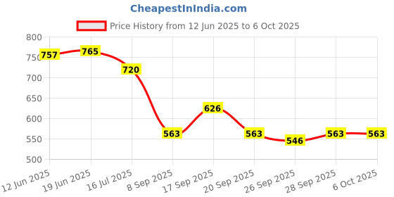 flipkart.com r k infinitive Solid Semi Stitched Lehenga Choli r k infinitive Price History Graph from 12 Jun 2025 to 5 Oct 2025