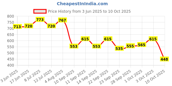 flipkart.com r k infinitive Solid Semi Stitched Lehenga Choli r k infinitive Price History Graph from 3 Jun 2025 to 10 Oct 2025