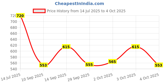 flipkart.com r k infinitive Solid Semi Stitched Lehenga Choli r k infinitive Price History Graph from 14 Jul 2025 to 4 Oct 2025