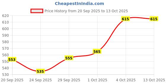 flipkart.com r k infinitive Solid Semi Stitched Lehenga Choli r k infinitive Price History Graph from 20 Sep 2025 to 13 Oct 2025