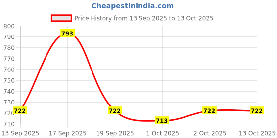 flipkart.com r k infinitive Solid Semi Stitched Lehenga Choli r k infinitive Price History Graph from 13 Sep 2025 to 2 Oct 2025
