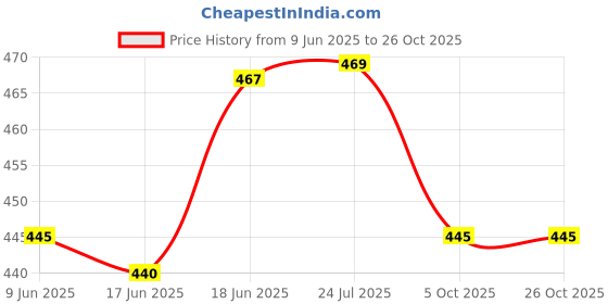 flipkart.com r k lovely Combo of 4 Appu, Fish, Unicorn & Black Penguien Supper Soft Toy Teddy Bear- 30 cm r k lovely Price History Graph from 9 Jun 2025 to 26 Oct 2025