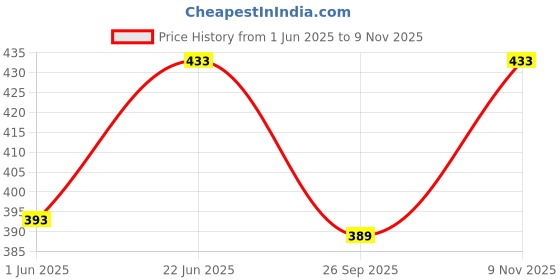 flipkart.com r k lovely Elegant Soft Toys Combo Set Appu Elephant, Penguin,Pikacahu, Rabbit- 30 cm r k lovely Price History Graph from 1 Jun 2025 to 9 Nov 2025