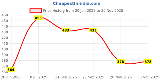 flipkart.com r k lovely Soft Pink Bunny Long 40 cm- 40 cm r k lovely Price History Graph from 20 Jun 2025 to 29 Nov 2025