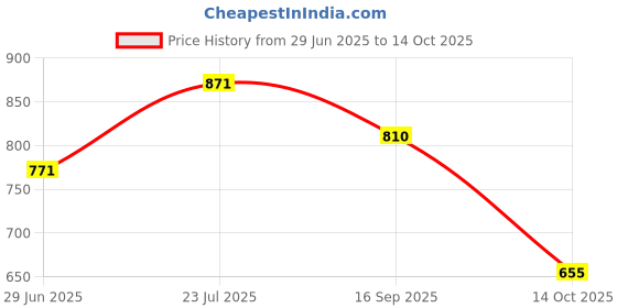 flipkart.com r k sales R K Ruled Register,500 PAGES, Full Canvas Bound,, PACK OF 1 1-Part Hard Bound r k sales Price History Graph from 29 Jun 2025 to 14 Oct 2025