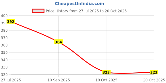 flipkart.com r k sales Broad Column Attendance Register 120 Pages, Pack of 1 2-Part Attendance Register With Broad Columns r k sales Price History Graph from 27 Jul 2025 to 20 Oct 2025
