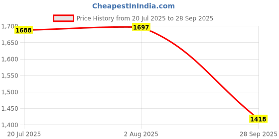 flipkart.com r k sales Full Canvas bound Ledger R K Full Canvas Bound Ledger 1000 Pages, PACK OF 1 1-Part Ledger r k sales Price History Graph from 20 Jul 2025 to 28 Sep 2025