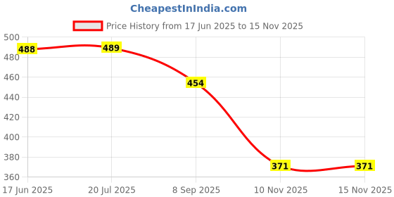 flipkart.com r k sales Muster Roll Register, Under Rule 78, Pack of 1 2-Part Record keeping r k sales Price History Graph from 17 Jun 2025 to 14 Nov 2025
