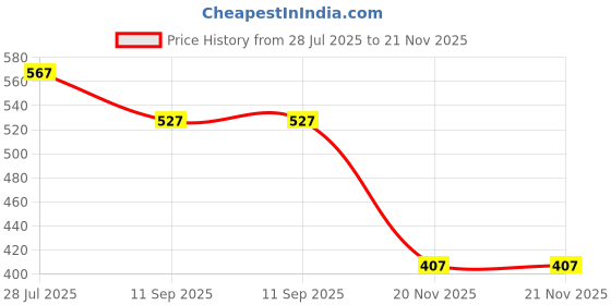 flipkart.com r k sales R K Admission Withdrawal Register, Pack of 1 Unit R K Admission Withdrawal Register, 50 Pages, Pack of 1 Unit 2-Part Record Keeping Book r k sales Price History Graph from 28 Jul 2025 to 21 Nov 2025