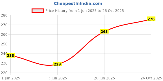 flipkart.com r k traders School Set r k traders Price History Graph from 1 Jun 2025 to 26 Oct 2025