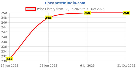 flipkart.com r k traders School Set r k traders Price History Graph from 17 Jun 2025 to 30 Oct 2025