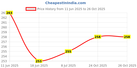 flipkart.com r k traders School Set r k traders Price History Graph from 11 Jun 2025 to 26 Oct 2025