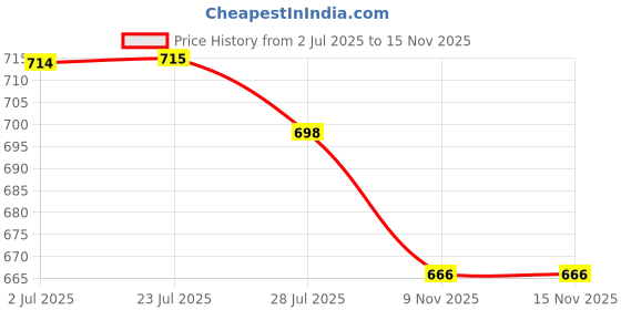 flipkart.com r k sales R K Vehicle Log Book For Government Office, 1 Part, 100 Pages, Pack of 1 1-Part Record Keeping Book r k sales Price History Graph from 2 Jul 2025 to 15 Nov 2025