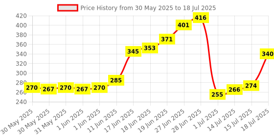 flipkart.com gentle e kart ® K8 2 in1 Wireless Collar Mic voice recorder With iOs & Type C Device Supported Microphone gentle e kart Price History Graph from 30 May 2025 to 15 Jul 2025