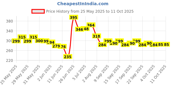 flipkart.com bass bling ® K8 Collar Wireless Mic for Youtubers, Video Recording Microphone bass bling Price History Graph from 25 May 2025 to 10 Oct 2025