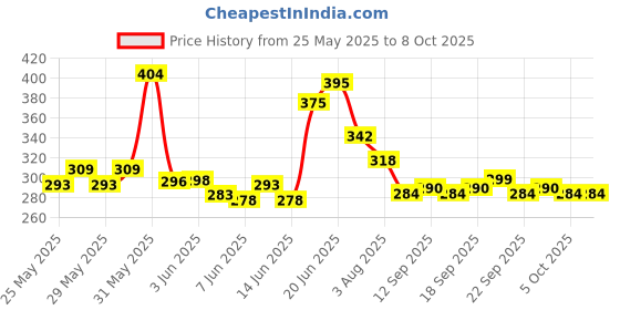 flipkart.com bass bling ® K8 Collar Wireless Mic for Youtubers, Video Recording,Live Streaming Microphone bass bling Price History Graph from 25 May 2025 to 8 Oct 2025