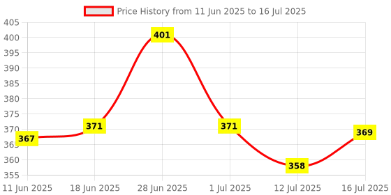 flipkart.com mobone ® K8 mic Wireless Microphone kit for Youtubers | Lavalier for Streaming Microphone mobone Price History Graph from 11 Jun 2025 to 16 Jul 2025