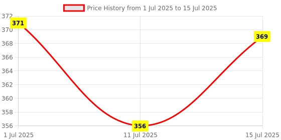 flipkart.com mobone ® K8 Wireless Collar Mic for Type-C Android Cell Phone, Tablets & ios- Microphone mobone Price History Graph from 1 Jul 2025 to 15 Jul 2025