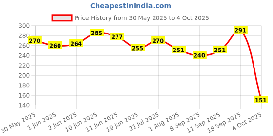 flipkart.com mobone ® K8 Wireless Collar Mic Mini Omnidirectional Lapel Collar Microphone Microphone mobone Price History Graph from 30 May 2025 to 4 Oct 2025