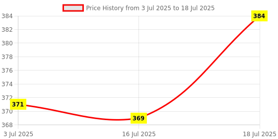 flipkart.com mobone ® K8 Wireless Mic for Type C Mobiles for Youtube Dual User Wireless Collar Microphone mobone Price History Graph from 3 Jul 2025 to 16 Jul 2025