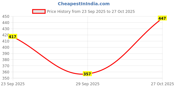 flipkart.com mobone ® K8 Wireless Microphone |Digital Mini Portable Recording Clip Mic Microphone mobone Price History Graph from 23 Sep 2025 to 27 Oct 2025