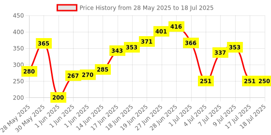 flipkart.com gentle e kart ® K8 Wireless Plug & Play Type C Collar Mic Microphone gentle e kart Price History Graph from 28 May 2025 to 9 Jul 2025