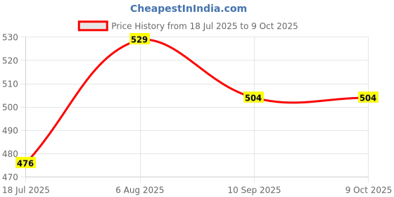 flipkart.com r kailash GREEN TEA KETTLE TRIANGLE STRAINER 900ML Beverage Maker r kailash Price History Graph from 18 Jul 2025 to 8 Oct 2025