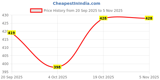 flipkart.com b bau ® Keema Machine Blade/Meat Mincer Blade for 10 and 12 Number Machine Mixer Blender Blade b bau Price History Graph from 20 Sep 2025 to 5 Nov 2025