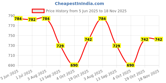 flipkart.com b bau ® Keema Machine Blade/Meat Mincer Blade for 32 Number Machine Mixer Blender Blade b bau Price History Graph from 5 Jun 2025 to 17 Nov 2025