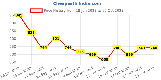 flipkart.com voltegic ® LASER PROJECTOR STAGE LIGHT XMAS PARTY KTV DJ DISCO LIGHT Shower Laser Light voltegic Price History Graph from 18 Jun 2025 to 16 Oct 2025