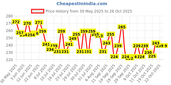 flipkart.com fitup ® LED 3W Multicolor Glass Hammer & Cutter, Mobile USB Fast Charger Power Bank Torch fitup Price History Graph from 30 May 2025 to 22 Oct 2025