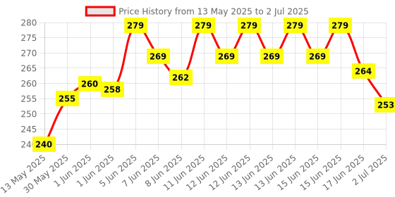 flipkart.com trisha mart r Lifestyle Portable ABS Plastic Rotating Prayer Beads with Digital Counter Digital Tally Counter trisha mart Price History Graph from 13 May 2025 to 2 Jul 2025