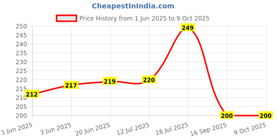 flipkart.com r-lon 63214 r-lon Price History Graph from 1 Jun 2025 to 9 Oct 2025