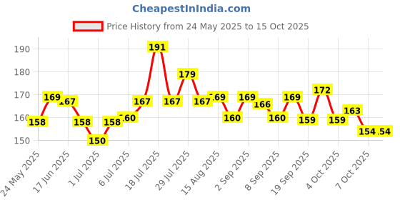 flipkart.com r lon Rubber Tennikoit Ring Rubber Tennikoit Ring r lon Price History Graph from 24 May 2025 to 15 Oct 2025