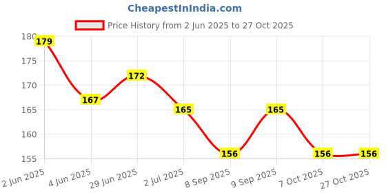 flipkart.com mobfest ® Long Glass Washer Silicone Bottle Brush Cleaner, 33 cm mobfest Price History Graph from 2 Jun 2025 to 27 Oct 2025