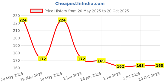 flipkart.com mobfest ® Long Silicone TPR Kitchen Cleaner Bottle Brush Cup For Washing Cleaning Bottle Brush With Handle Cleaning Utensils Brush mobfest Price History Graph from 20 May 2025 to 20 Oct 2025