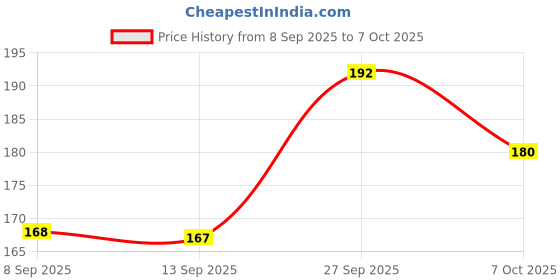 flipkart.com r m enterxx NAZAR BATTU EVIL EYE Decorative Showpiece - 15 cm r m enterxx Price History Graph from 8 Sep 2025 to 7 Oct 2025