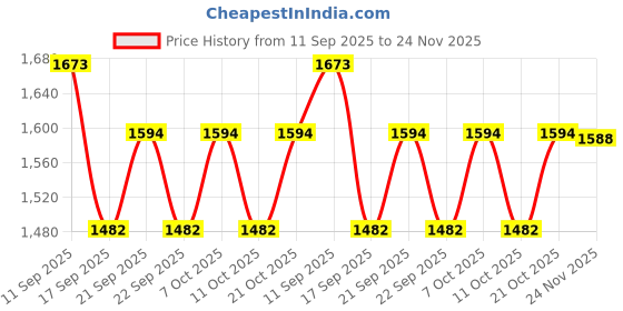 flipkart.com r m zeolite mineral Natural Beautiful 12 Big Pieces Mix Zeolite Apophyllite Stilbite Regular Angular Crystal Stone r m zeolite mineral Price History Graph from 11 Sep 2025 to 24 Nov 2025