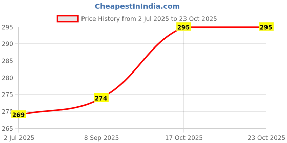 flipkart.com qemiq ®-Maharaja coupler Teeth (3 pc teeth with 9 pc screw set)- Mixer Grinder Coupler qemiq Price History Graph from 2 Jul 2025 to 23 Oct 2025